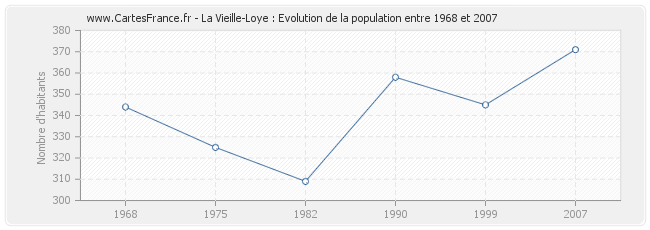 Population La Vieille-Loye